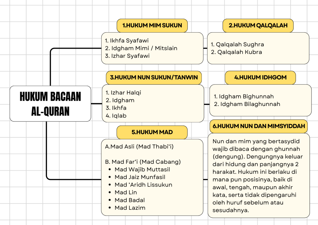 Hukum bacaan al-quran