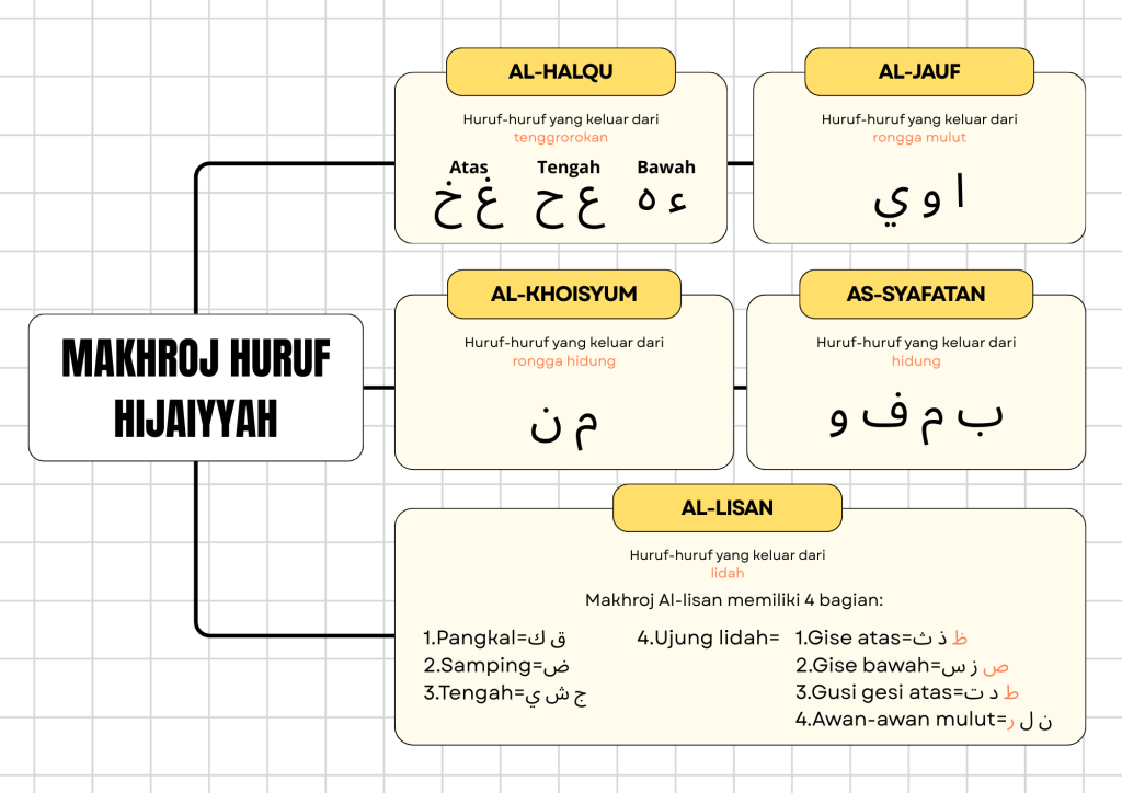 Makhroj huruf hijaiyyah