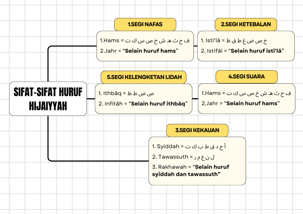 Sifat-sifat huruf hijaiyyah